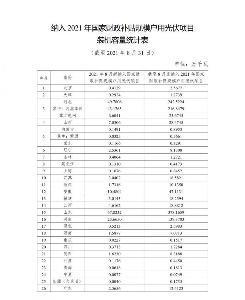 新增1.846GW，累計9.524GW 國家能源局公布8月全國戶用光伏裝機數據！