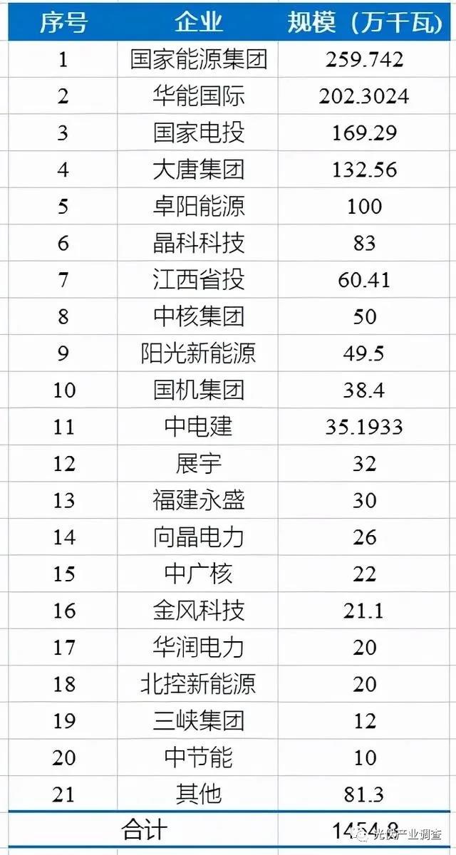 江西公布14.5GW光伏項目庫名單 國家能源集團、華能均超2GW！