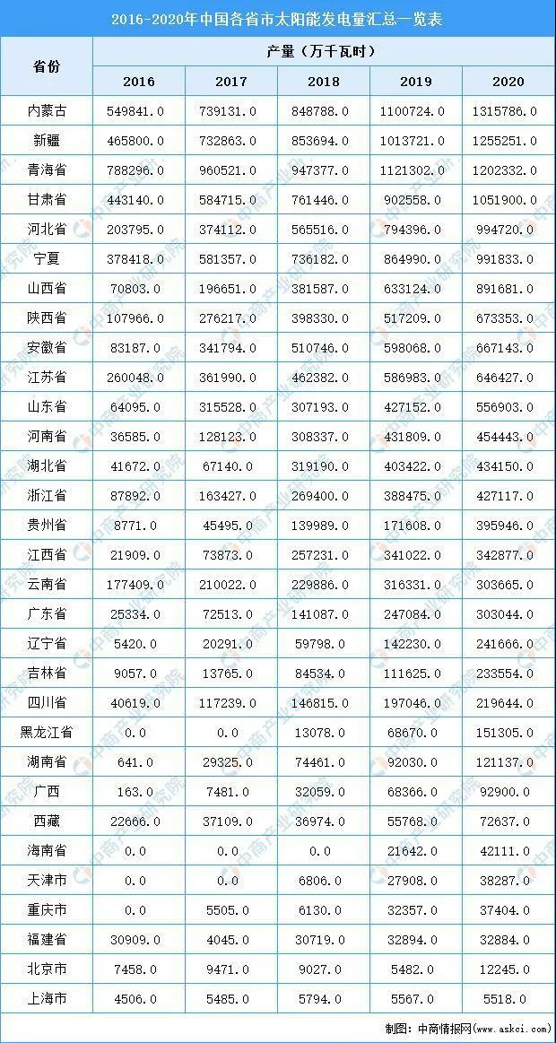 2020年內蒙古太陽能發(fā)電量第一，占全國太陽能發(fā)電量的9.26%