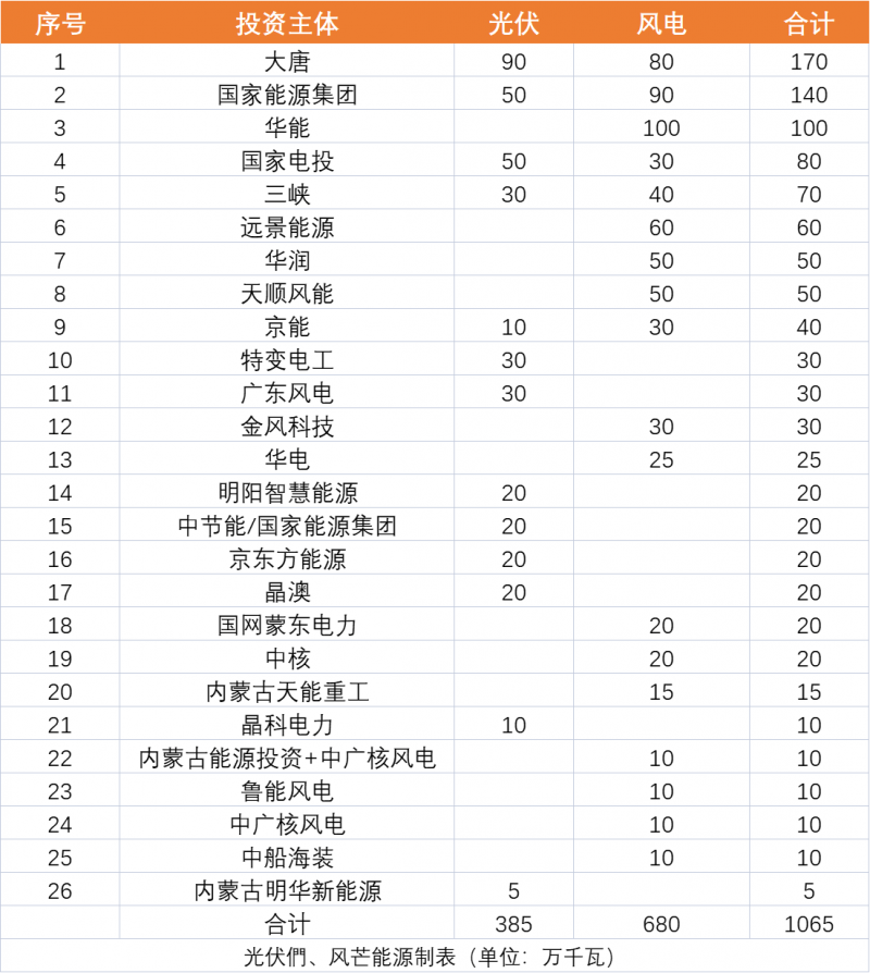 內蒙古10.65GW風、光保障項目優選公示：大唐、國家能源集團、華能、國家電投、三峽領銜