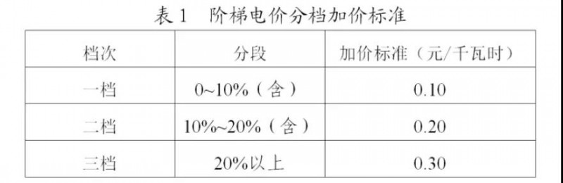 為浙江點(diǎn)贊！通過(guò)電價(jià)改革推動(dòng)光伏新能源應(yīng)用