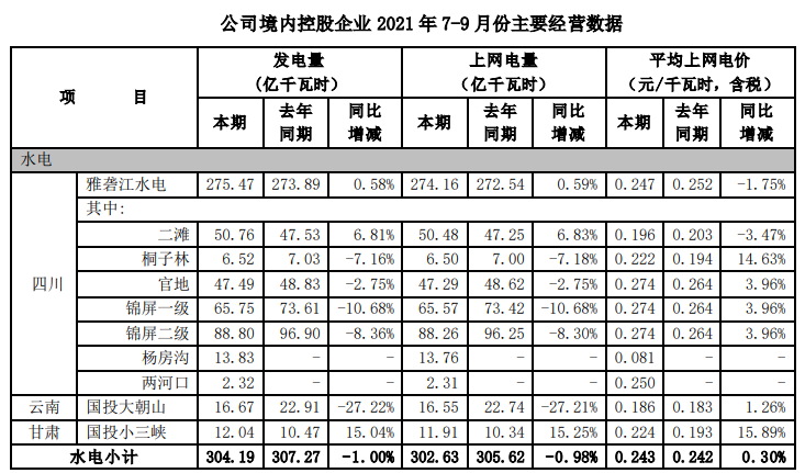 國投電力三季度光伏發電量12.36億千瓦時