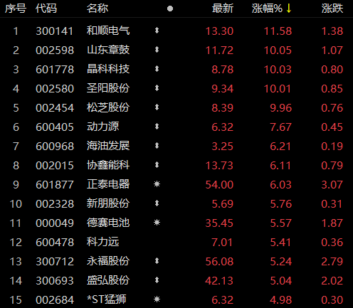 受華為儲能項目影響，儲能板塊近80家個股上漲！晶科科技、山東章鼓等強勢漲停