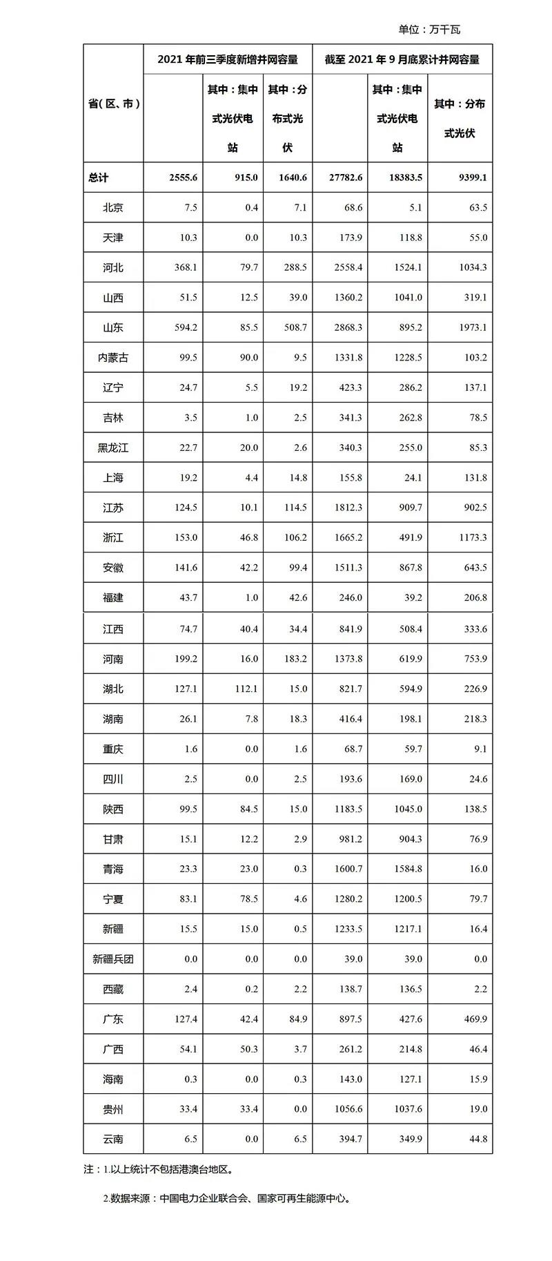 國家能源局：前三季度新增光伏發電并網容量25.56GW