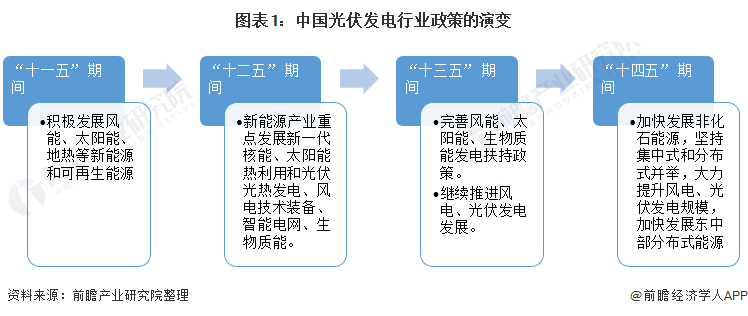 重磅！ 全國光伏發電行業政策匯總及解讀