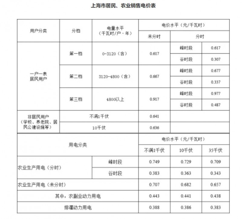 工商業(yè)目錄銷售電價全面取消！21省區(qū)市公布最新電價