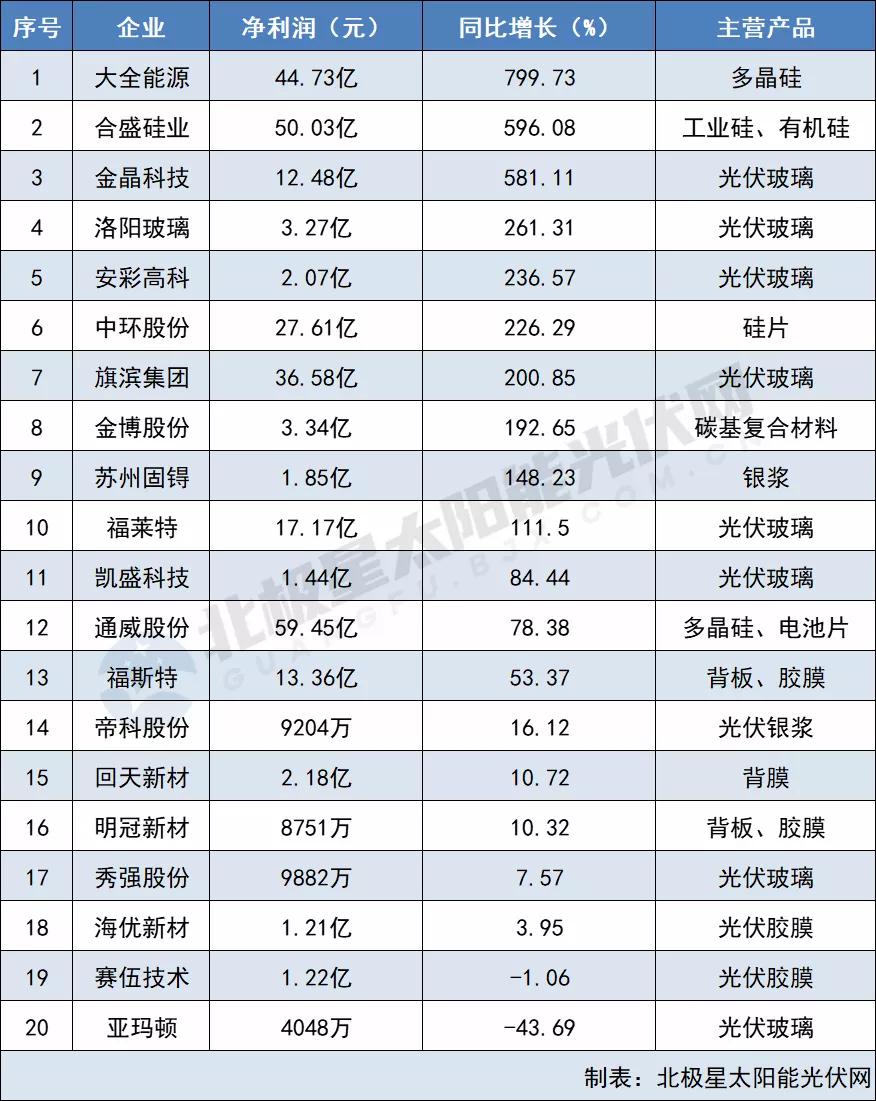 原材料最高凈利猛漲799% 電池組件“兩頭受氣” 64家光伏企業2021三季報出爐！