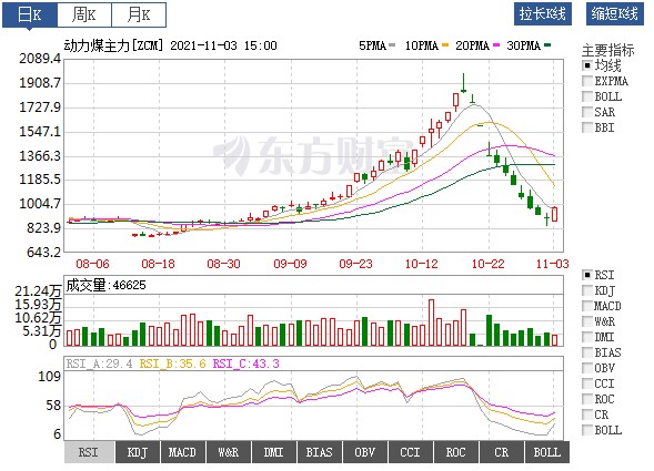 動力煤價絕地反彈！首個電網企業代理購電掛牌交易成交 電價全部上浮20%