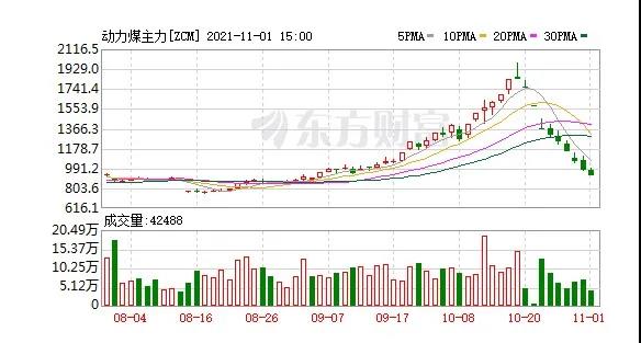 快膝斬了！動力煤報917元/噸繼續跌停