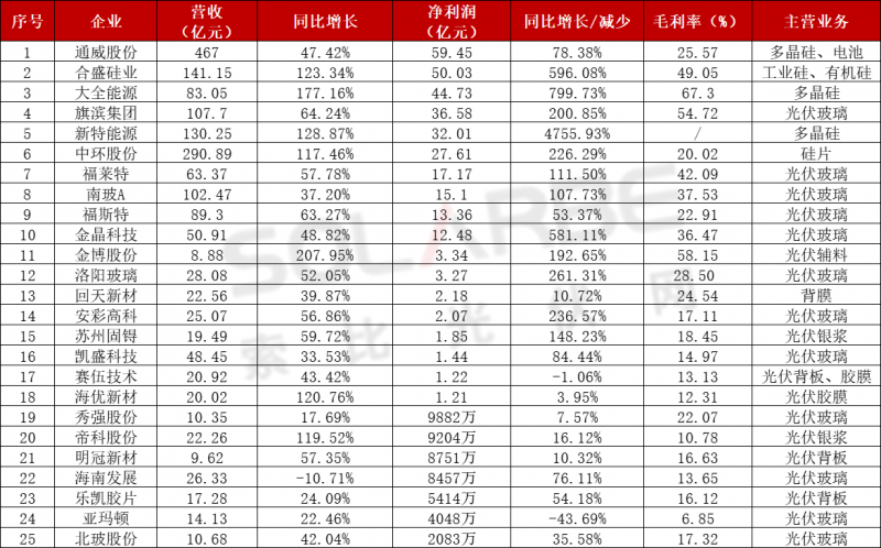 近百家光伏企業三季報：85家企業業績飄紅，隆基、通威、特變“大豐收”