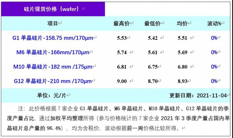 單晶硅片周評-終端需求轉好趨勢 硅片價格持穩(2021年11月5日)