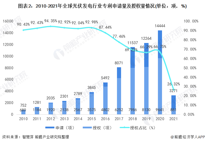 圖表2：2010-2021年全球光伏發電行業專利申請量及授權量情況(單位：項，%)