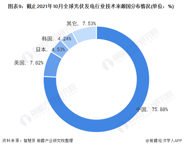 圖表3：截止2021年10月全球光伏發電行業專利法律狀態(單位：項，%)