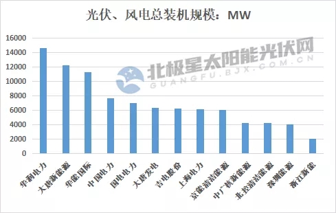 最高14.7GW！21家上市央國企2021上半年風電、光伏裝機排行