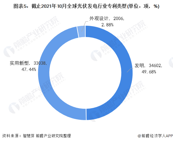 圖表5：截止2021年10月全球光伏發電行業專利類型(單位：項，%)