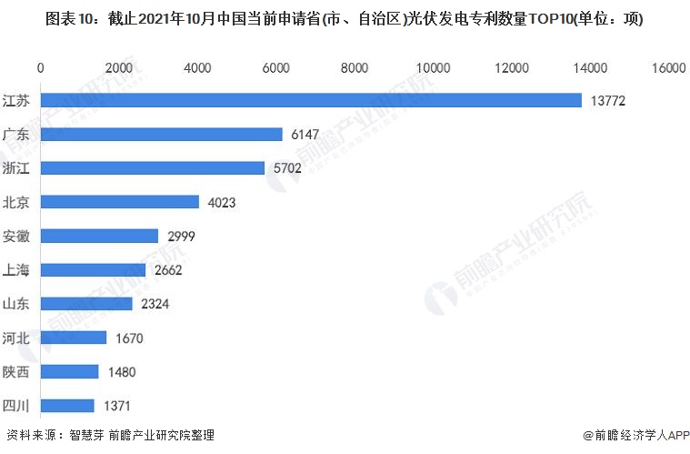 圖表10：截止2021年10月中國當前申請省(市、自治區)光伏發電專利數量TOP10(單位：項)