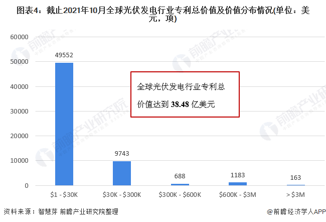 圖表4：截止2021年10月全球光伏發電行業專利總價值及價值分布情況(單位：美元，項)