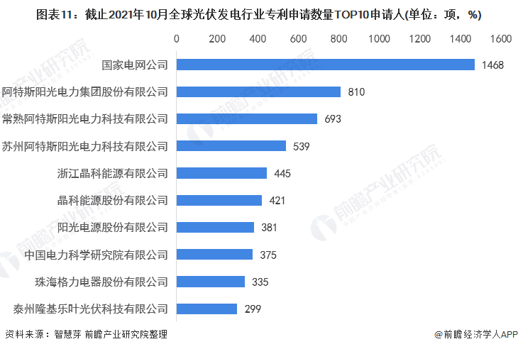 圖表11：截止2021年10月全球光伏發電行業專利申請數量TOP10申請人(單位：項，%)