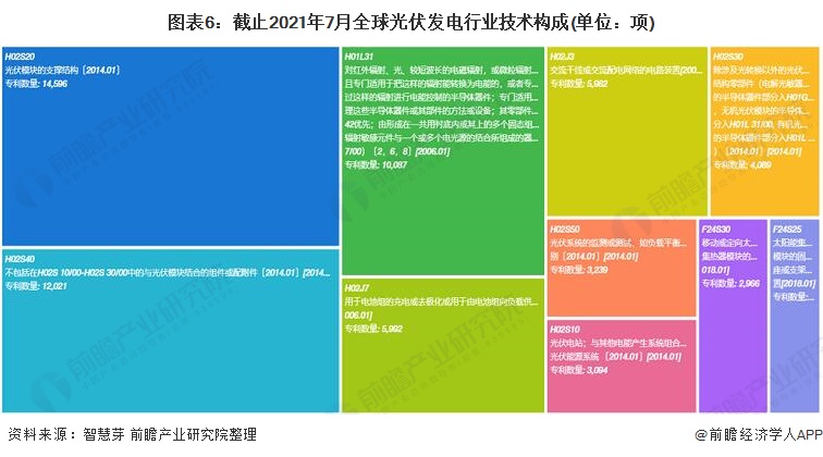 圖表6：截止2021年7月全球光伏發電行業技術構成(單位：項)