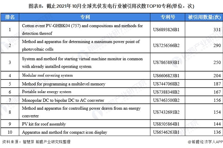 圖表8：截止2021年10月全球光伏發電行業被引用次數TOP10專利(單位：次)