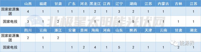 國家電投連簽41地 國家能源集團開發規模超2GW！