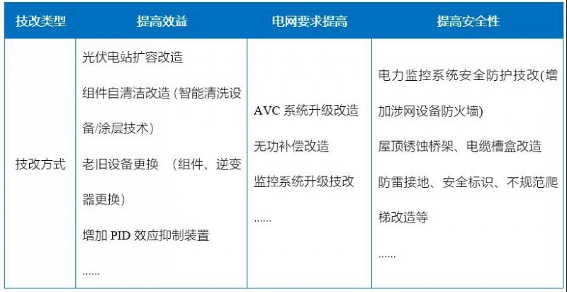 新能源滲透率提高，光伏電站迎來技改爆發期！