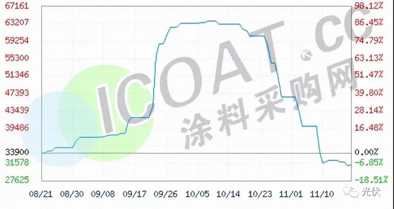 工業硅、有機硅“崩盤”！光伏原料多晶硅“堰塞湖”還能維持多久！