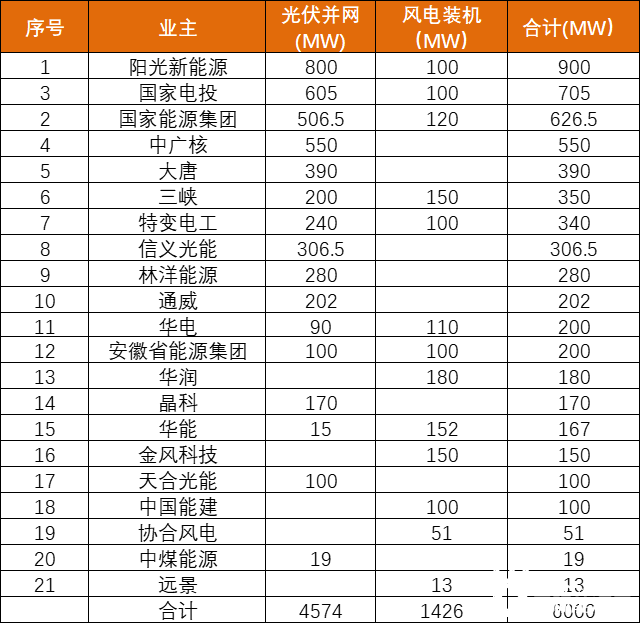 安徽能源局發布6GW風、光項目優選名單：陽光新能源、國家電投、國家能源集團領銜