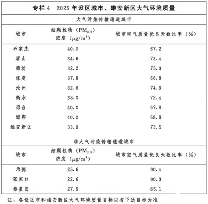 光伏54GW+風電43GW！河北省下發建設京津冀生態環境支撐區“十四五”規劃的通知