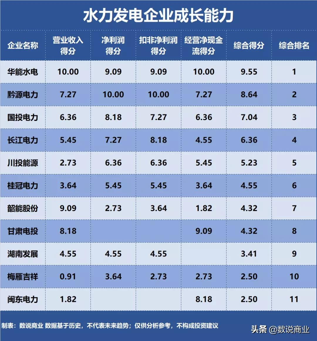 長江電力、華能水電、國投電力…誰是成長能力最強(qiáng)的水力發(fā)電企業(yè)