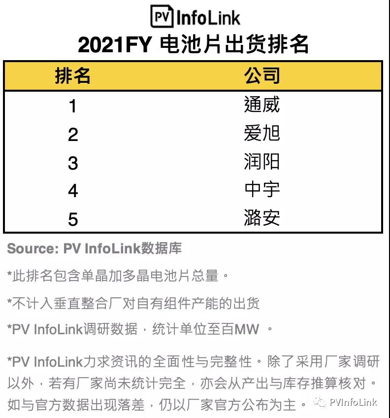 PV InfoLink發布2021年電池出貨排名，通威、愛旭穩居前二