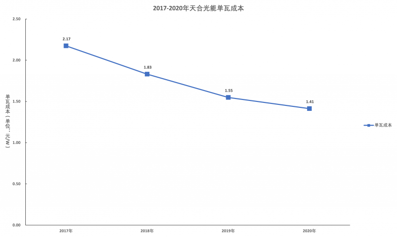 天合光能業(yè)績(jī)?cè)鲩L(zhǎng)的邏輯：品牌、渠道、產(chǎn)能壁壘顯著，210組件和N型組件享受超額利潤(rùn)