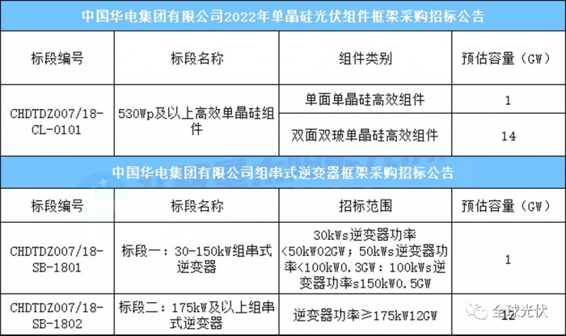 15GW組件+13GW逆變器，華電集團光伏項目招標公告