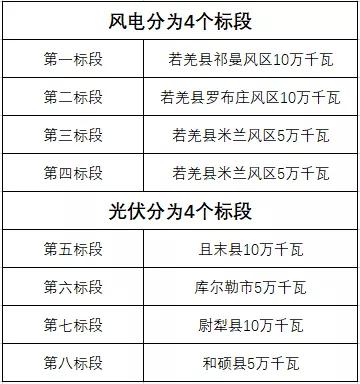 600MW！新疆巴州地區啟動新能源項目競爭性配置招標