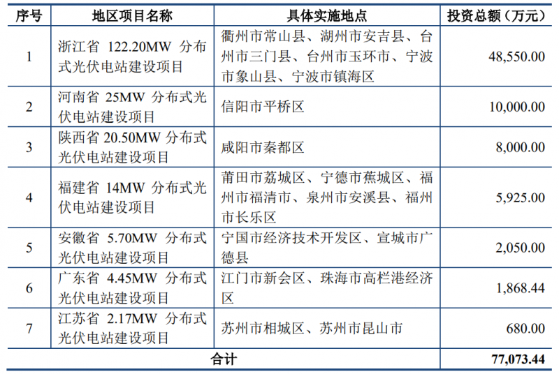 錦浪科技擬發行8.97億元可轉債，用于分布式光伏電站建設