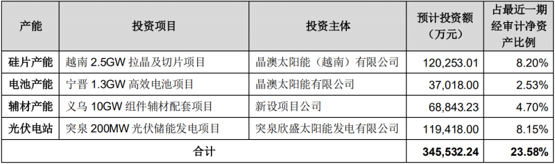 晶澳科技擬對一體化產能進行擴建，總投資額達34.55億元