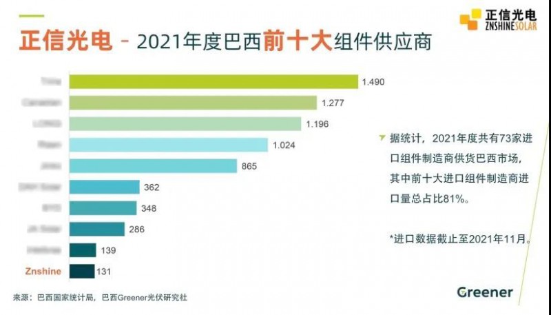 屢創佳績 - 正信光電榮獲2021年度巴西前十大組件供應商