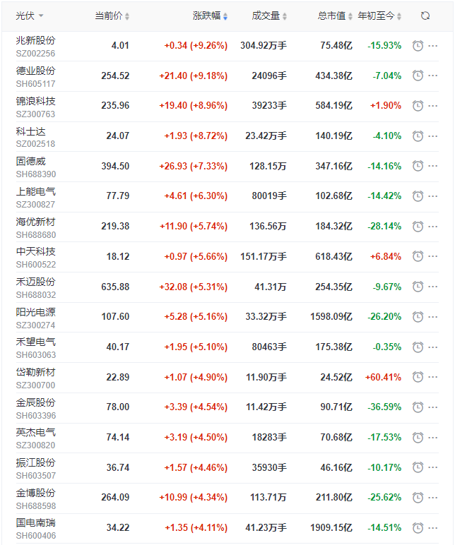 光伏板塊迎來普漲行情，陽光、通威、晶澳、隆基等權重股領漲