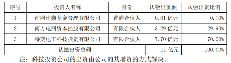 特變電工斥資7.7億元與南網資本、南網建鑫設立雙碳綠能基金