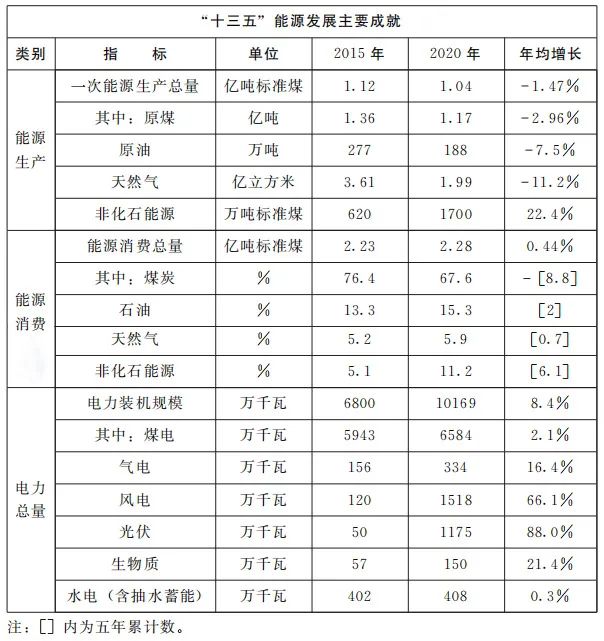 加快屋頂整縣推進 建設(shè)高質(zhì)量“光伏+”基地！河南省印發(fā)“十四五”現(xiàn)代能源體系和碳達峰碳中和規(guī)劃通知