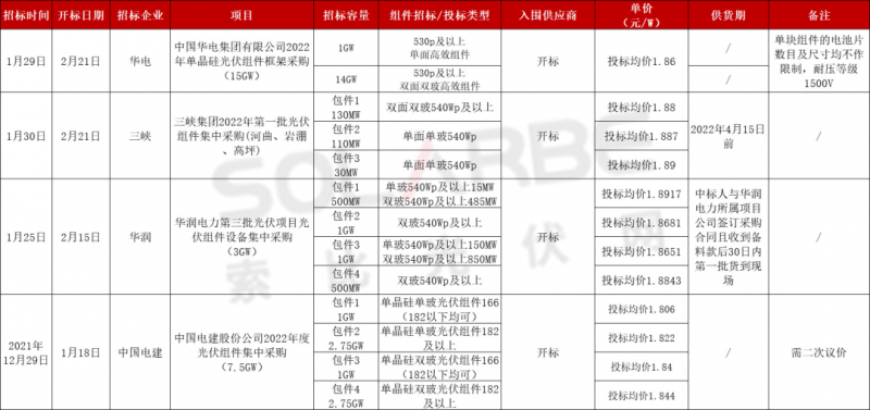 單面540W+均價(jià)1.83元、雙玻1.86元，開(kāi)年35GW組件中標(biāo)一覽！