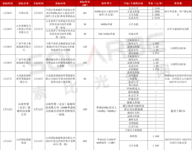 單面540W+均價(jià)1.83元、雙玻1.86元，開(kāi)年35GW組件中標(biāo)一覽！