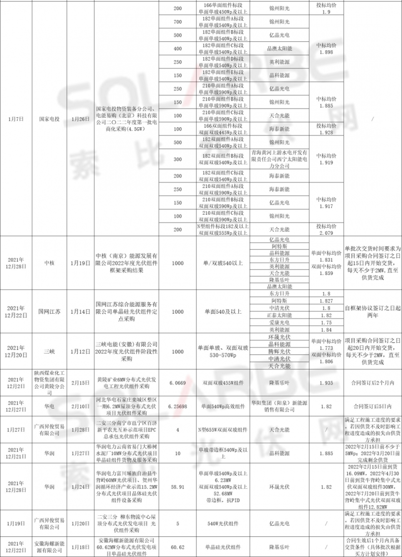 單面540W+均價(jià)1.83元、雙玻1.86元，開(kāi)年35GW組件中標(biāo)一覽！