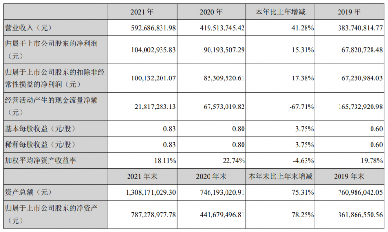 能輝科技發布2021年年報