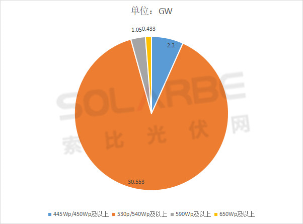 單面540W+均價(jià)1.83元、雙玻1.86元，開(kāi)年35GW組件中標(biāo)一覽！