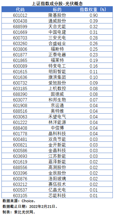 盤點股指成分股中的光伏企業：規模日益提升，影響力與日俱增