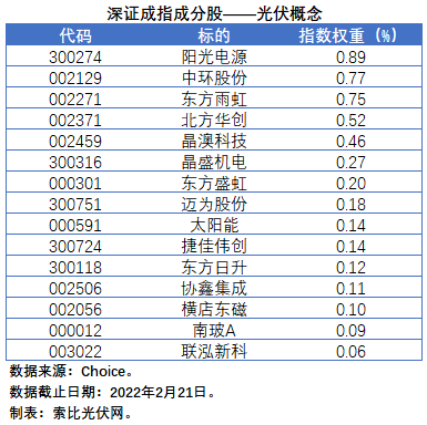 盤點股指成分股中的光伏企業：規模日益提升，影響力與日俱增