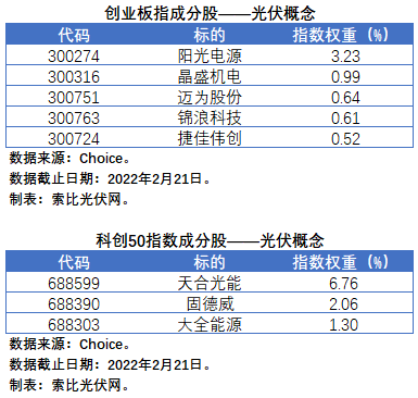 盤點股指成分股中的光伏企業：規模日益提升，影響力與日俱增