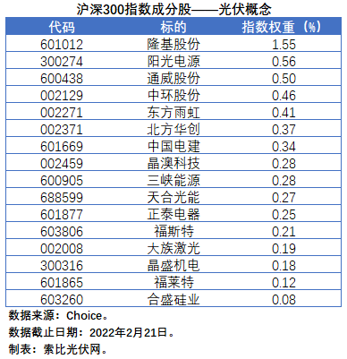 盤點股指成分股中的光伏企業：規模日益提升，影響力與日俱增