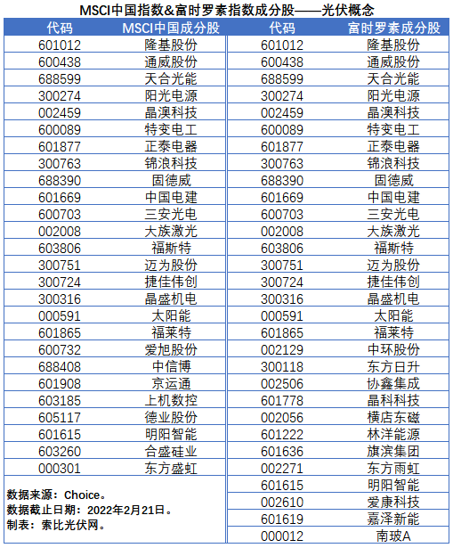 盤點股指成分股中的光伏企業：規模日益提升，影響力與日俱增